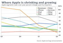 苹果第二财季业绩并非一无是处 日本市场增长了24%-微世界