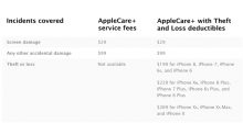 苹果新增iPhone防盗防丢险 保费最高299美元-微世界