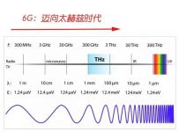 美国首次展望6G：基于区块链的动态频段共享-微世界