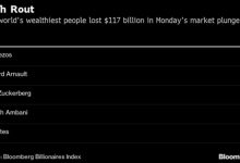 股市大跌 全球最富500人周一损失1170亿美元-微世界